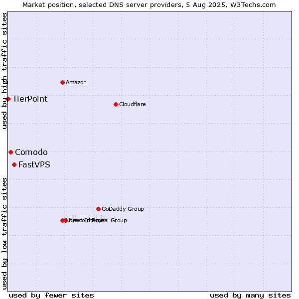 Market position of FastVPS vs. Comodo vs. TierPoint