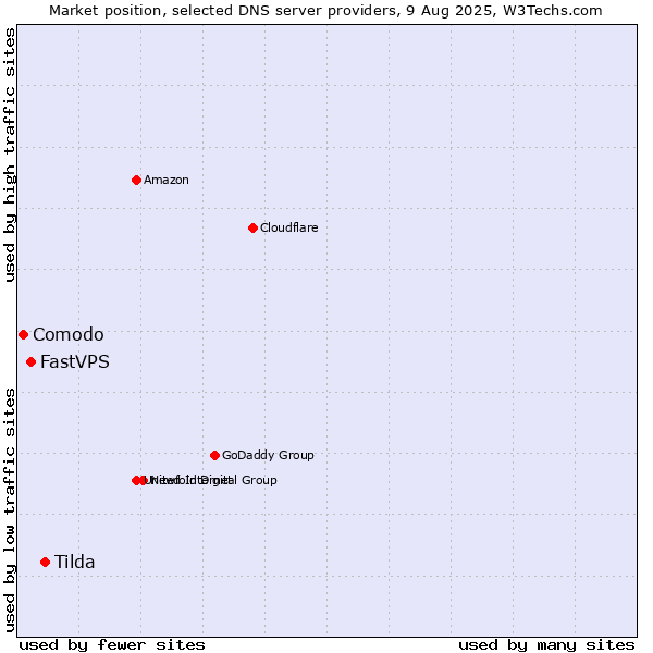 Market position of Tilda vs. FastVPS vs. Comodo