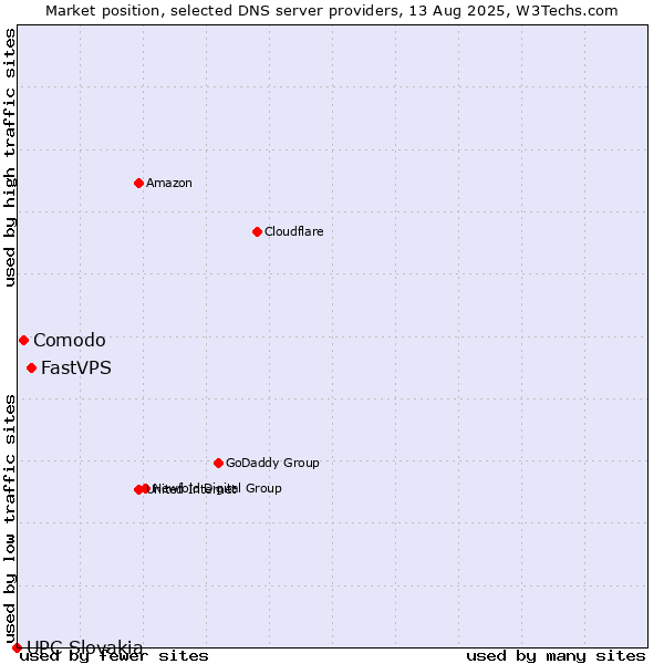 Market position of FastVPS vs. Comodo vs. UPC Slovakia