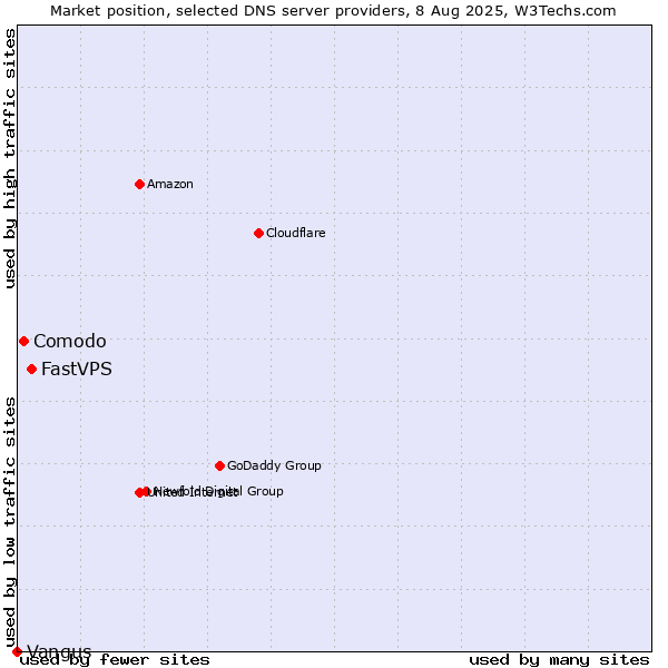 Market position of FastVPS vs. Comodo vs. Vangus