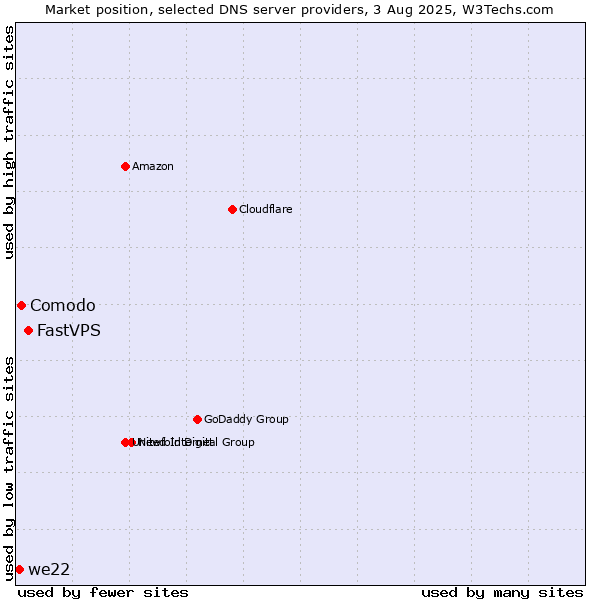 Market position of FastVPS vs. Comodo vs. we22