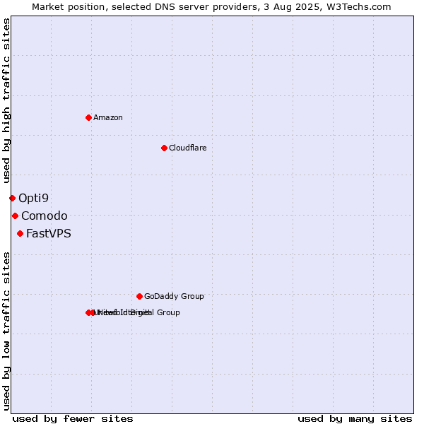 Market position of FastVPS vs. Comodo vs. Opti9