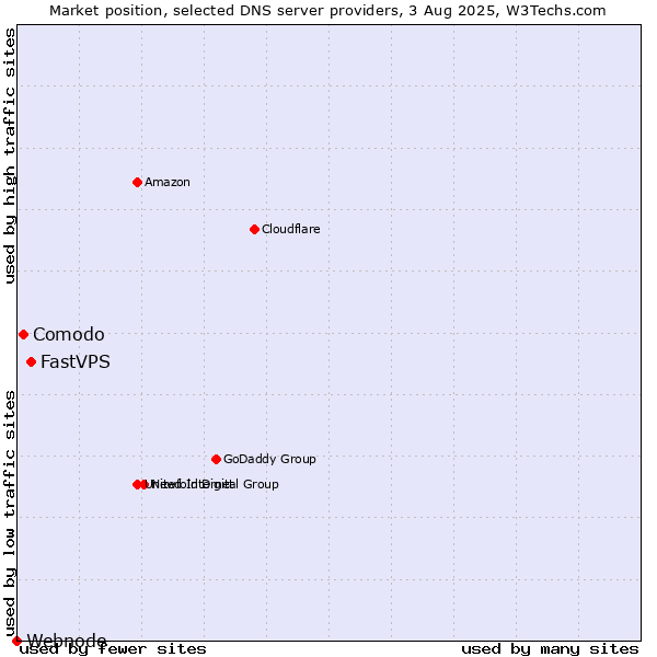 Market position of FastVPS vs. Comodo vs. Webnode