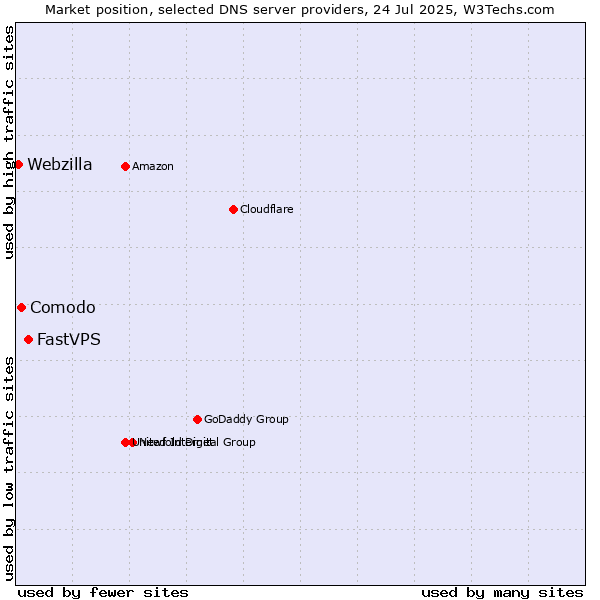Market position of FastVPS vs. Comodo vs. Webzilla