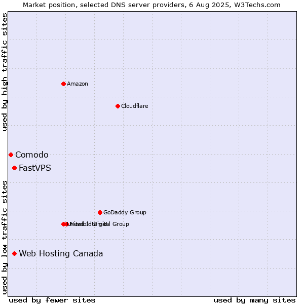 Market position of Web Hosting Canada vs. FastVPS vs. Comodo