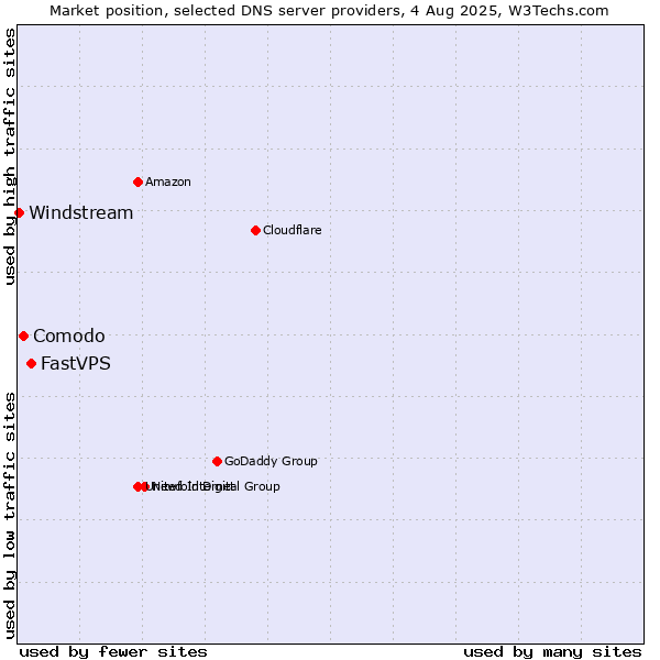Market position of FastVPS vs. Comodo vs. Windstream