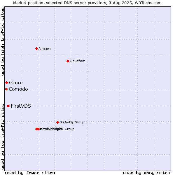 Market position of FirstVDS vs. Gcore vs. Comodo