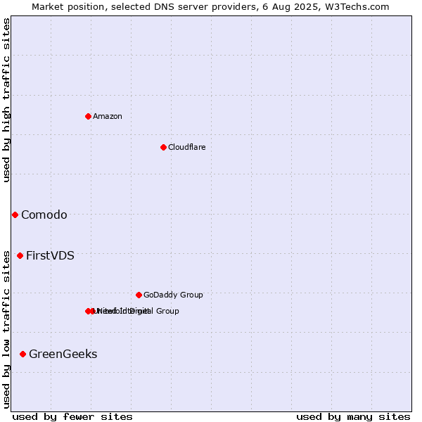 Market position of GreenGeeks vs. FirstVDS vs. Comodo