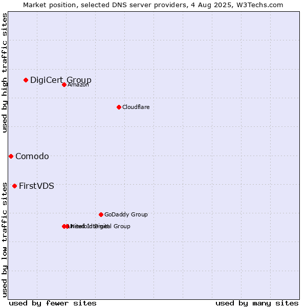 Market position of DigiCert Group vs. FirstVDS vs. Comodo