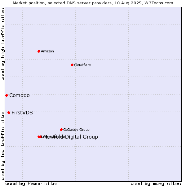Market position of Newfold Digital Group vs. FirstVDS vs. Comodo