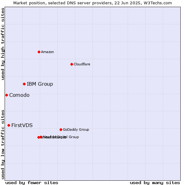 Market position of IBM Group vs. FirstVDS vs. Comodo