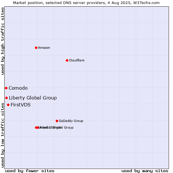 Market position of FirstVDS vs. Liberty Global Group vs. Comodo