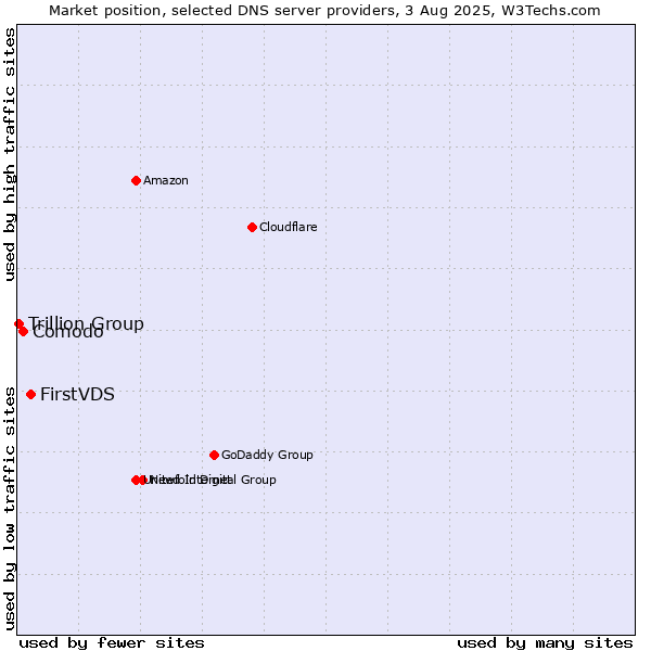 Market position of FirstVDS vs. Comodo vs. Trillion Group