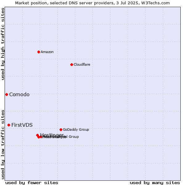 Market position of Hostinger vs. FirstVDS vs. Comodo