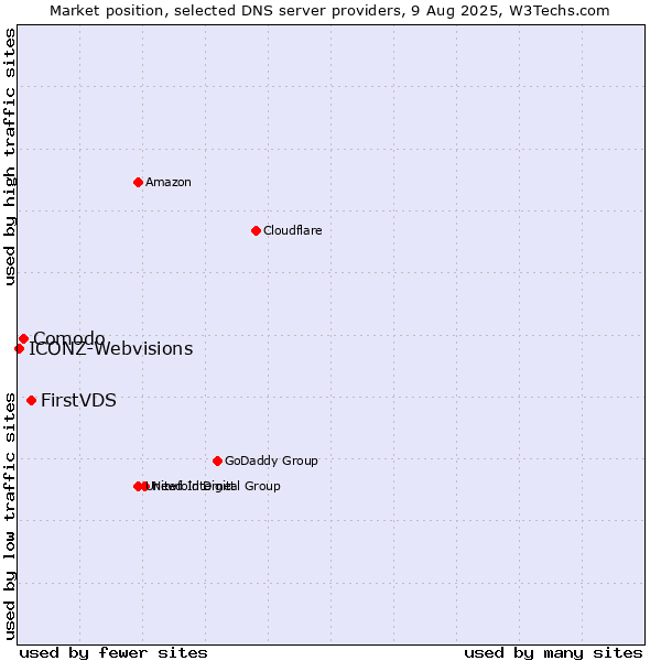 Market position of FirstVDS vs. Comodo vs. ICONZ-Webvisions