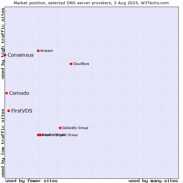 Market position of FirstVDS vs. Comodo vs. Consensus