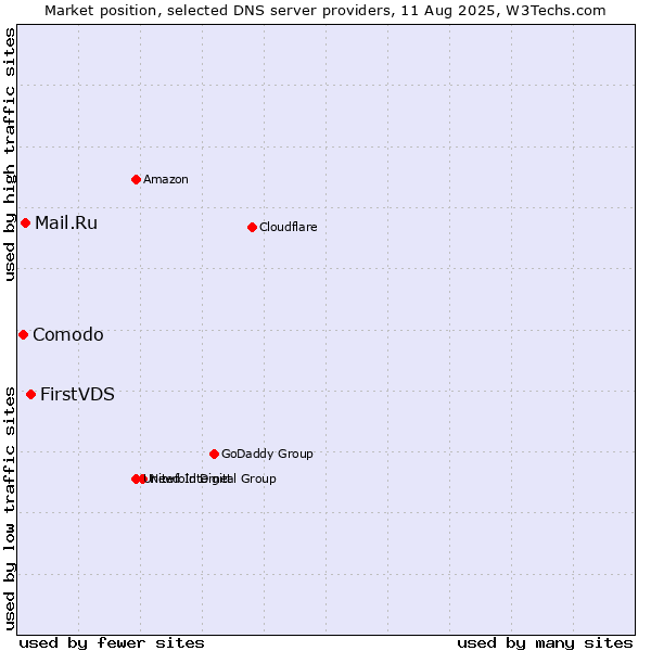 Market position of FirstVDS vs. Mail.Ru vs. Comodo