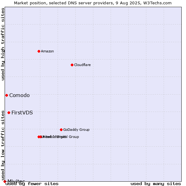 Market position of FirstVDS vs. Comodo vs. Mivitec