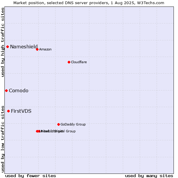Market position of FirstVDS vs. Nameshield vs. Comodo
