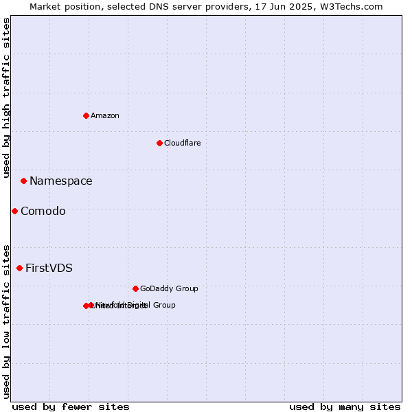 Market position of Namespace vs. FirstVDS vs. Comodo