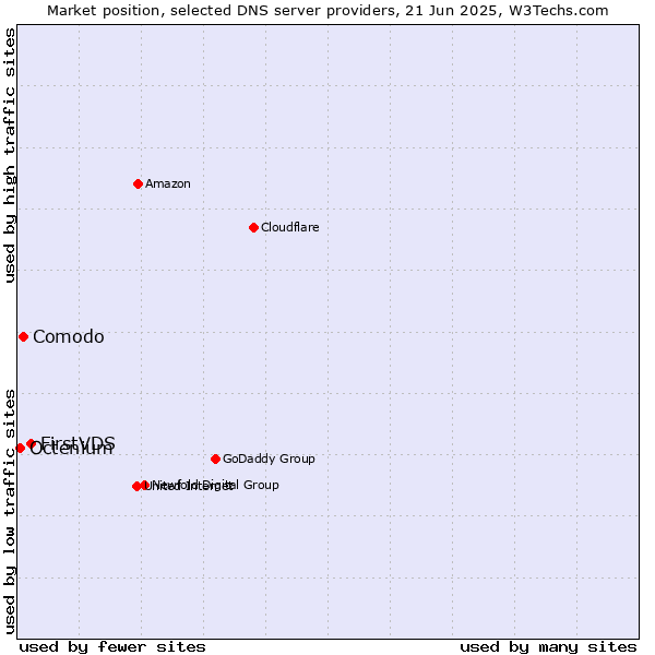 Market position of FirstVDS vs. Comodo vs. Octenium