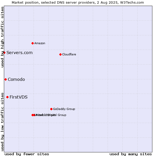 Market position of FirstVDS vs. Comodo vs. Servers.com
