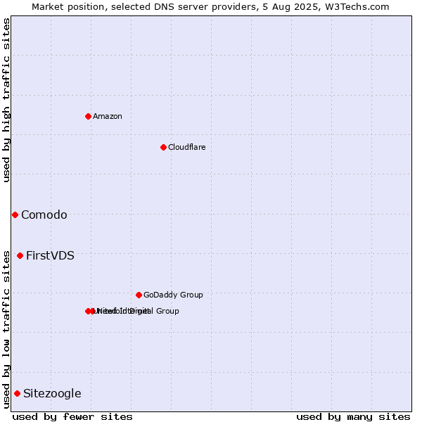 Market position of FirstVDS vs. Sitezoogle vs. Comodo