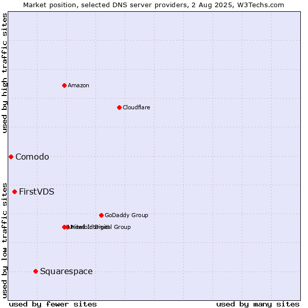 Market position of Squarespace vs. FirstVDS vs. Comodo