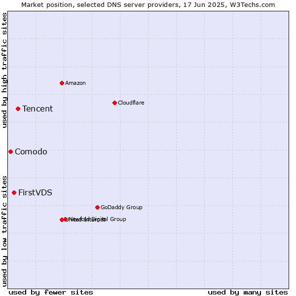 Market position of Tencent vs. FirstVDS vs. Comodo