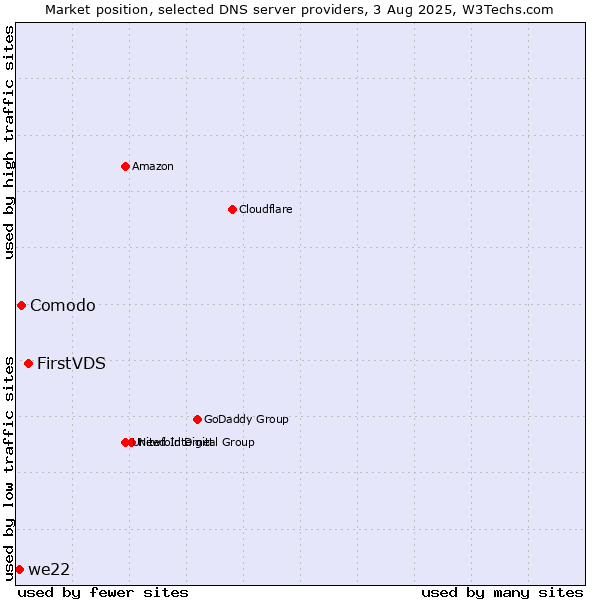 Market position of FirstVDS vs. Comodo vs. we22