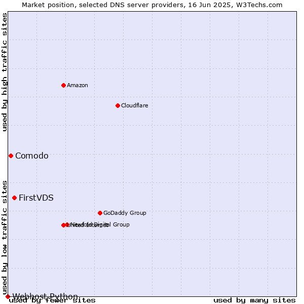 Market position of FirstVDS vs. Comodo vs. Webhost Python