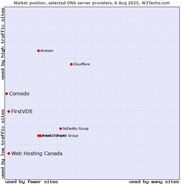 Market position of FirstVDS vs. Web Hosting Canada vs. Comodo