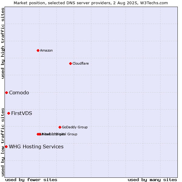 Market position of FirstVDS vs. Comodo vs. WHG Hosting Services