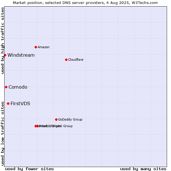 Market position of FirstVDS vs. Comodo vs. Windstream