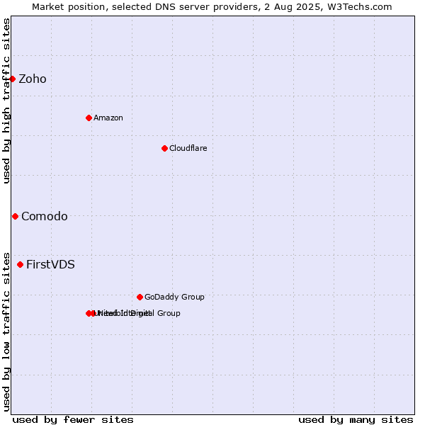 Market position of FirstVDS vs. Comodo vs. Zoho