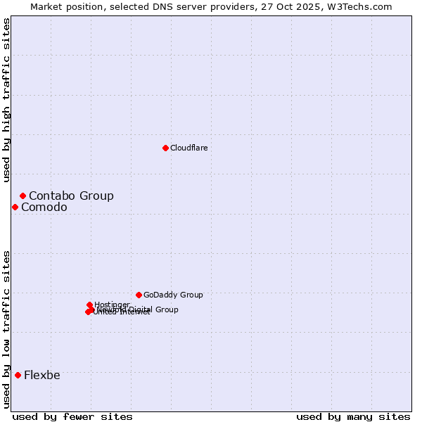 Market position of Contabo Group vs. Flexbe vs. Comodo