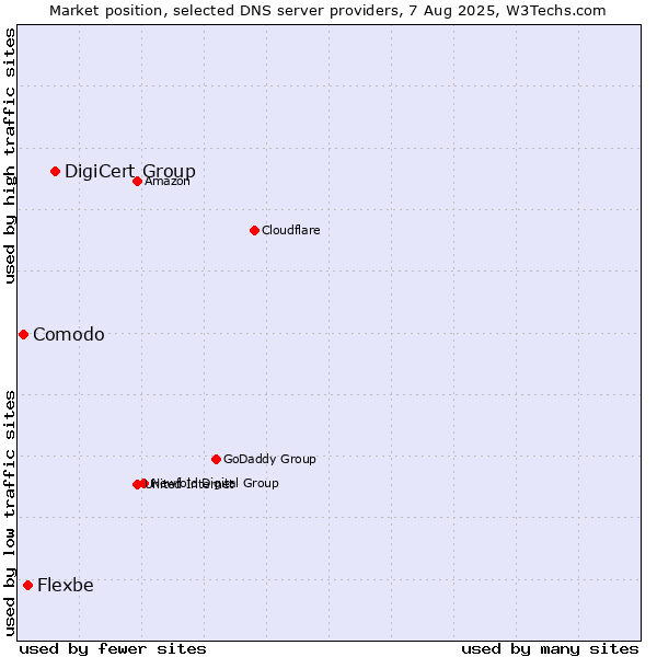 Market position of DigiCert Group vs. Flexbe vs. Comodo