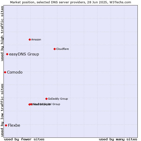 Market position of easyDNS Group vs. Flexbe vs. Comodo