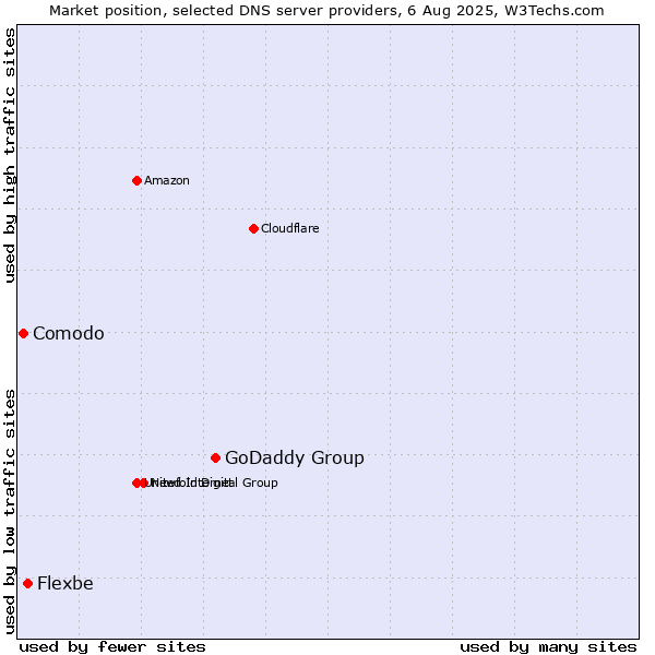 Market position of GoDaddy Group vs. Flexbe vs. Comodo