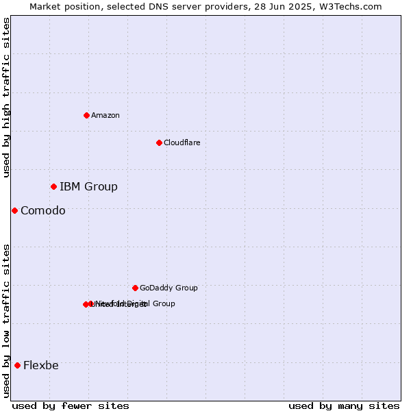 Market position of IBM Group vs. Flexbe vs. Comodo