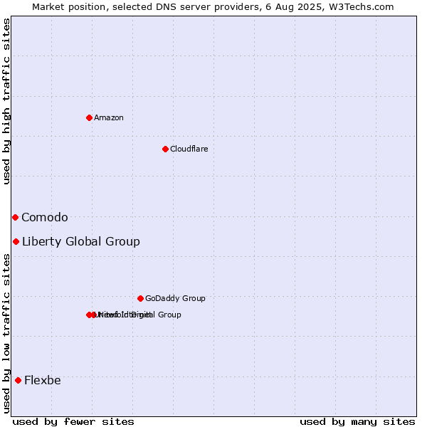 Market position of Flexbe vs. Liberty Global Group vs. Comodo