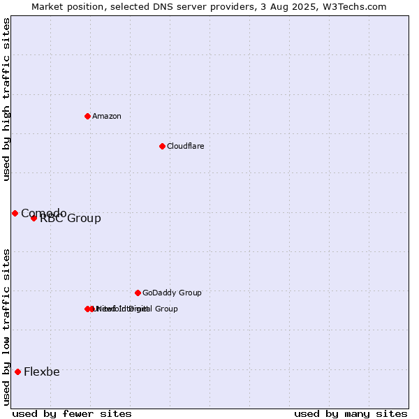 Market position of RBC Group vs. Flexbe vs. Comodo