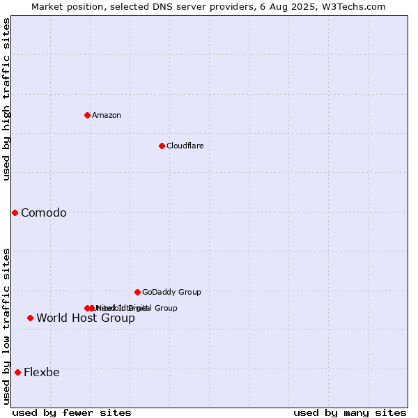 Market position of World Host Group vs. Flexbe vs. Comodo