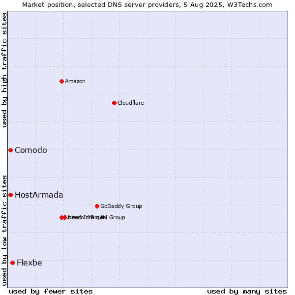 Market position of Flexbe vs. Comodo vs. HostArmada