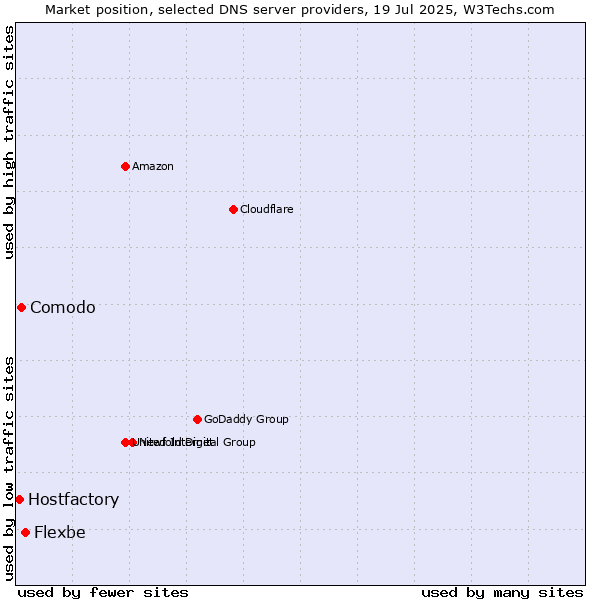 Market position of Flexbe vs. Comodo vs. Hostfactory