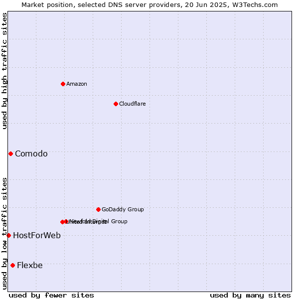 Market position of Flexbe vs. Comodo vs. HostForWeb