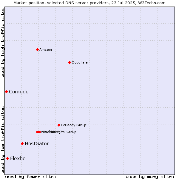 Market position of HostGator vs. Flexbe vs. Comodo