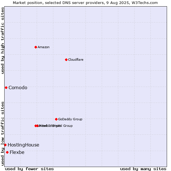 Market position of Flexbe vs. Comodo vs. HostingHouse
