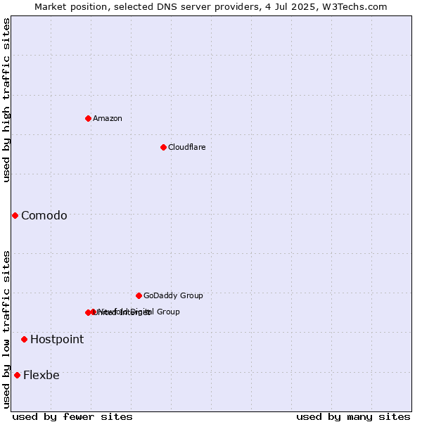 Market position of Hostpoint vs. Flexbe vs. Comodo