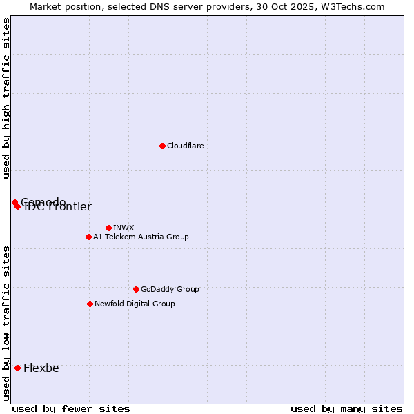Market position of Flexbe vs. IDC Frontier vs. Comodo